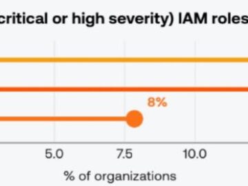 Tenable Cloud Risk Report 2026 chart showing orgs with overprivileged IAM roles in AWS