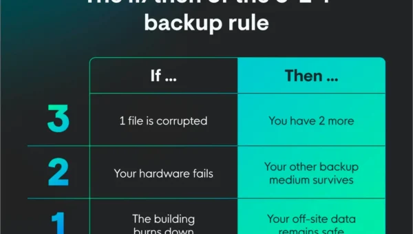 The 3-2-1 backup rule works by keeping extra copies of data, diversifying backup mediums, and keeping an off-site copy
