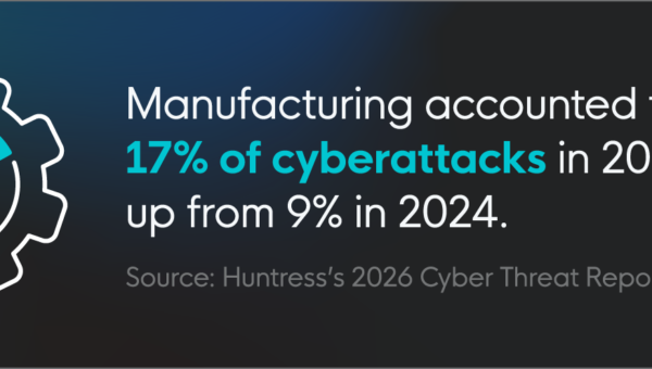 Manufacturing accounted for 17% of cyberattacks in 2025, up from 9% in 2024