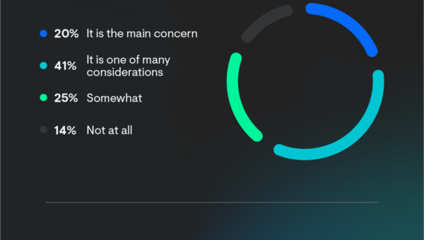 20% of businesses say cybersecurity was a main concern in returning to the office, 41% say it was one of many considerations, 14% not at all, and 25% somewhat a factor, with contrasting data that more than 90% of respondents felt that their cybersecurity was adequate.