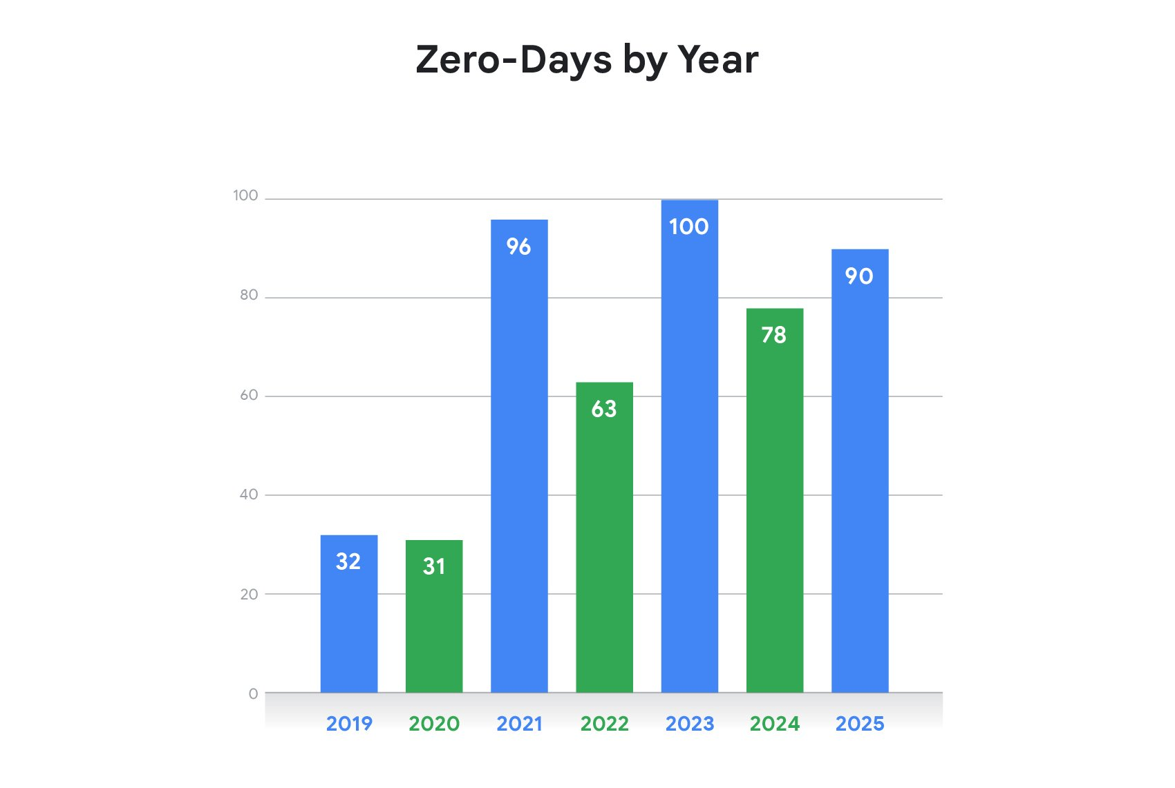 90 zero-day flaws exploited in 2025 as enterprise targets grow