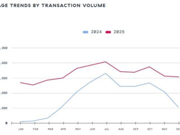AI Security Threats Loom as Enterprise Usage Jumps 91% Year-over-year comparison of AI/ML transactions (January–December 2025). Source: Zscaler, ThreatLabz 2026 AI Security Report