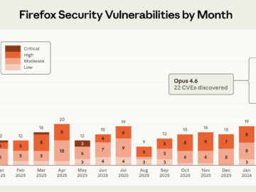 Anthropic Claude Opus AI model discovers 22 Firefox bugs