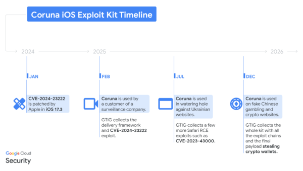 Apple urges iPhone users to update as Coruna and DarkSword exploit kits emerge