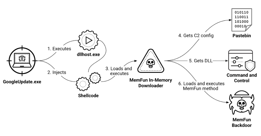 Chinese Hackers Target Southeast Asian Militaries with AppleChris and MemFun Malware