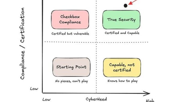 Compliance vs capability: an opinion on what actually protects you