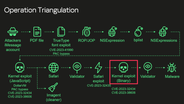 Attack chain of Operation Triangulation (simplified)