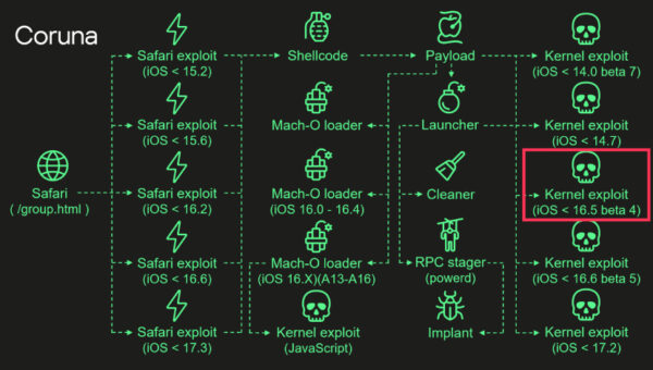 Coruna iOS Kit Reuses 2023 Triangulation Exploit Code in New Mass Attacks