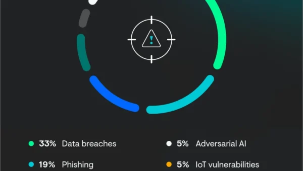 Top cybersecurity threats in healthcare include data breaches (33%), phishing (19%), ransomware (15%, cloud security threats (10%), insider threats (6%), adversarial AI (5%), IoT vulnerabilities (5%), supply chain attacks (5%), and other (2%).