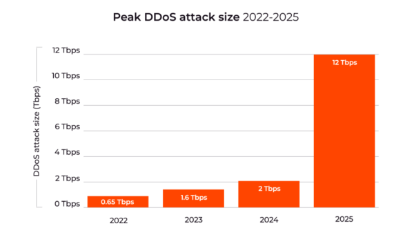Editorial Use Only, Gcore Radar 2H2025, DDoS Attack Size, 16:9