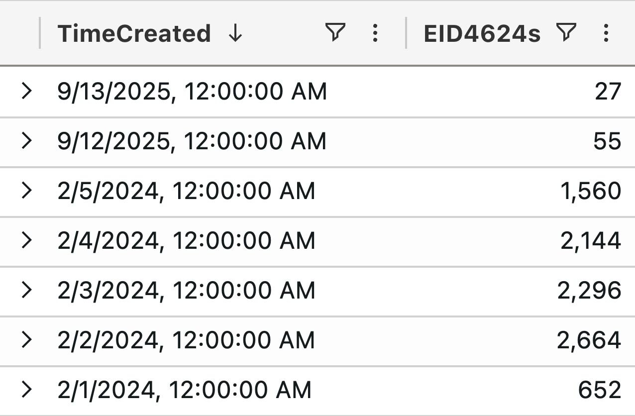 Dealing with Imperfect Telemetry: Techniques for Effective Incident Response