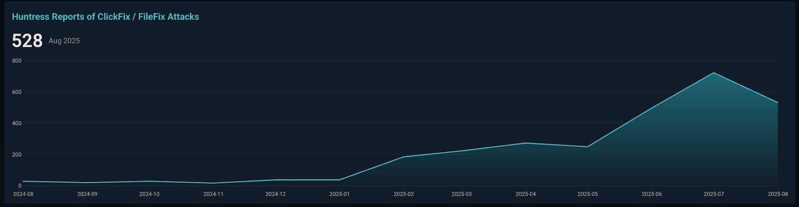 Don’t Sweat the ClickFix Techniques: Variants & Detection Evolution