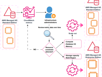 Explore scaling options for AWS Directory Service for Microsoft Active Directory Figure 1: Decision-making process for scaling an Active Directory implementation