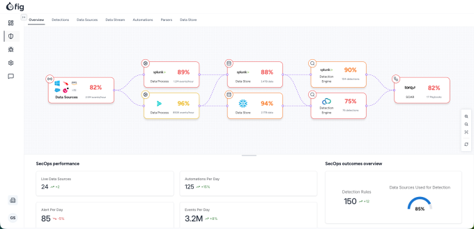 Fig Security emerges from stealth with $38M to help security teams deal with change