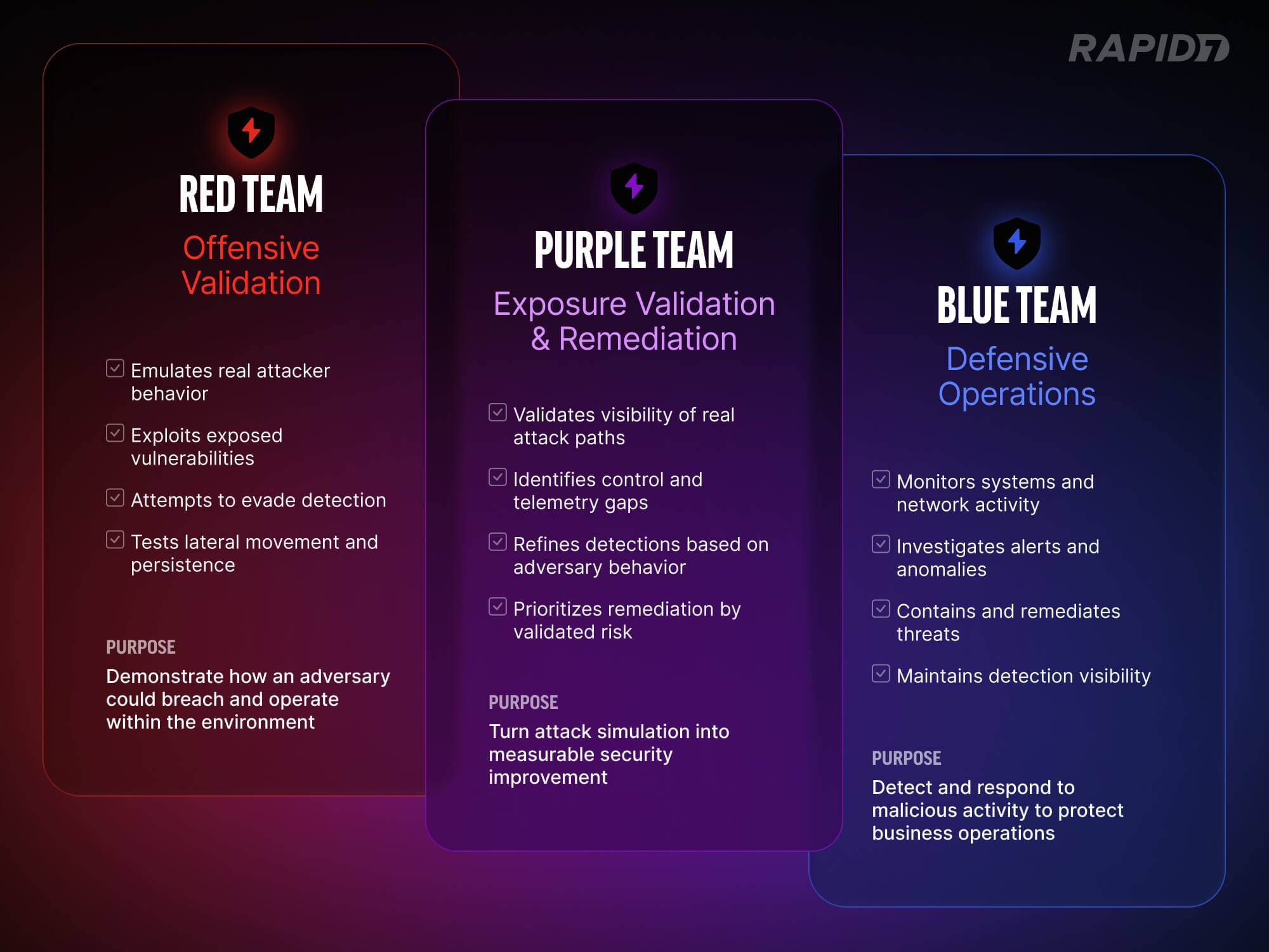 How Red and Blue teams in security combine for Purple Teaming