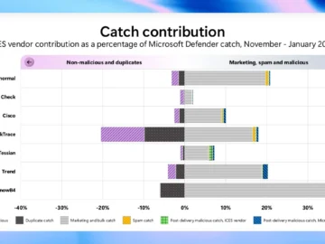 Stacked horizontal bar chart titled ‘Catch contribution’ showing ICES vendor contribution as a percentage of Microsoft Defender catch (Nov–Jan 2026) for Abnormal, Check, Cisco, DarkTrace, Tessian, Trend, and KnowB4.