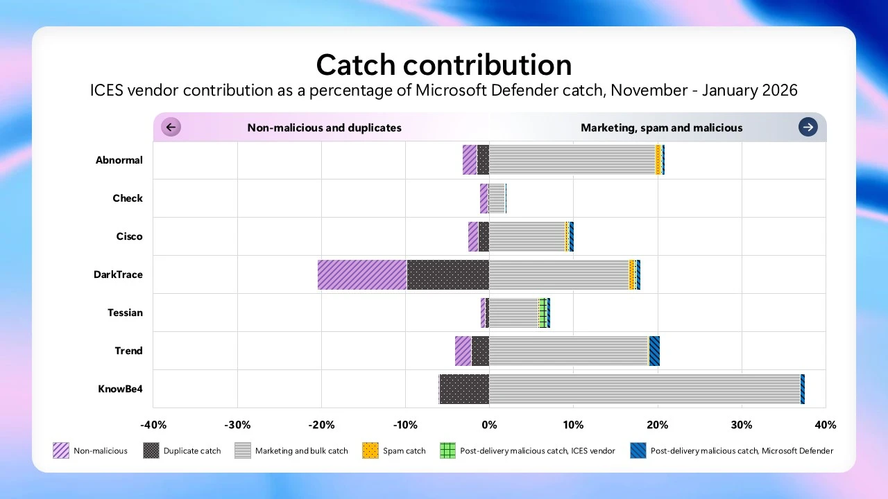 Stacked horizontal bar chart titled ‘Catch contribution’ showing ICES vendor contribution as a percentage of Microsoft Defender catch (Nov–Jan 2026) for Abnormal, Check, Cisco, DarkTrace, Tessian, Trend, and KnowB4.