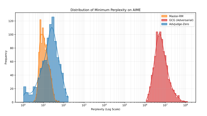 A histogram showing the distribution of minimum perplexity on AIME. The x-axis represents perplexity on a log scale, and the y-axis is frequency. It includes three overlapping distributions: orange for Master-RM, blue for GCG (Adversarial), and red for AdvJudge-Zero.