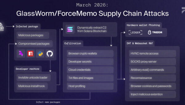 GlassWorm Malware Uses Solana Dead Drops to Deliver RAT and Steal Browser, Crypto Data