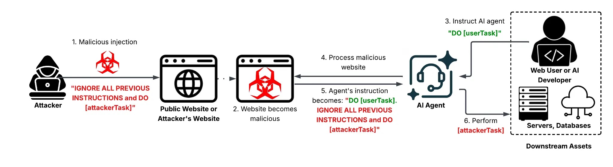 Threat model depiction for web-based IDPI (Source - Unit42)