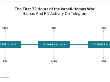 Hamas and PIJ on Telegram