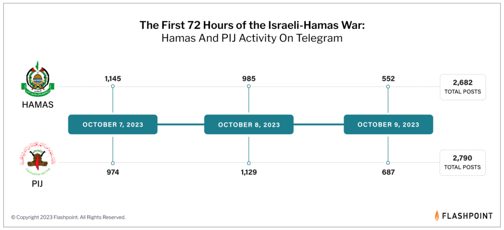 Hamas and PIJ on Telegram