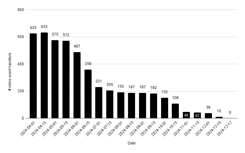 Graph showing the number of inline event handlers in brower.xhtml
