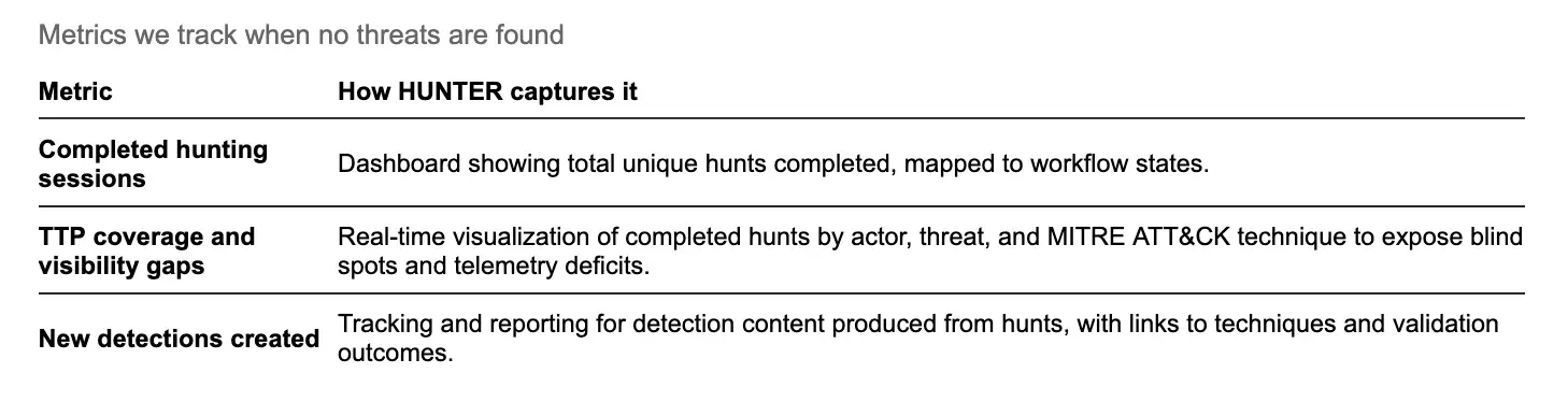 How Threat Hunting and “Good” Metrics Help The Business