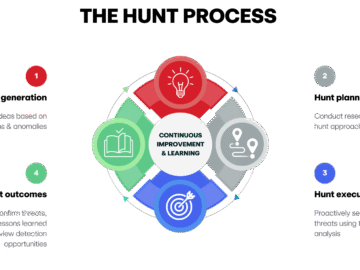 Threat hunting process