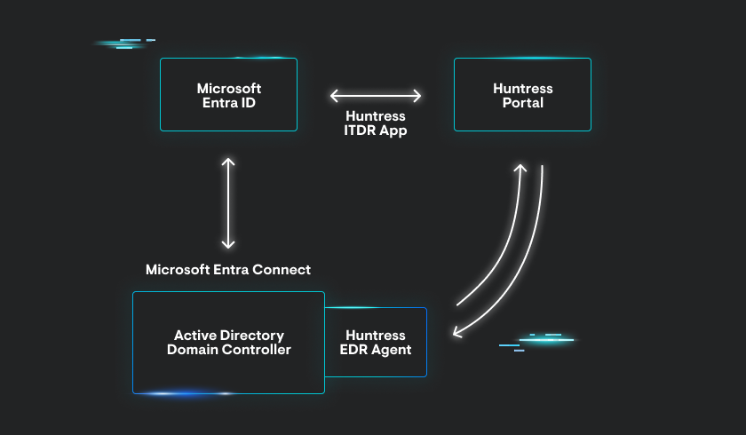 Huntress Managed ITDR Supports AD-Synced Identity Disablement