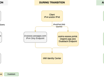 IAM Identity Center now supports IPv6 Figure 1: Transition from IPv4-only to dual-stack endpoints