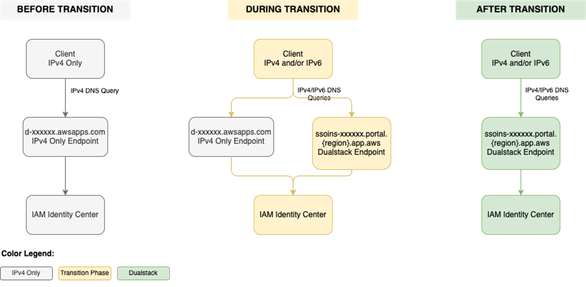 Figure 1: Transition from IPv4-only to dual-stack endpoints