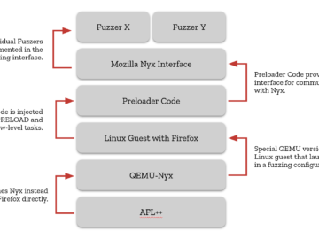 The snapshot fuzzing technology stack depicted from bottom to top: AFL++, QEMU-Nyx, Linux Guest with Firefox, Preloader Code, Mozilla Nyx Interface and on top of this multiple fuzzing targets.QEMU-Nyx is launched by AFL++, which then launches the Linux guest with Firefox in a fuzzing configuration. The preloader code is injected with LD_PRELOAD and manages low-level tasks as well as providing the communication interface to the Mozilla Nyx interface.