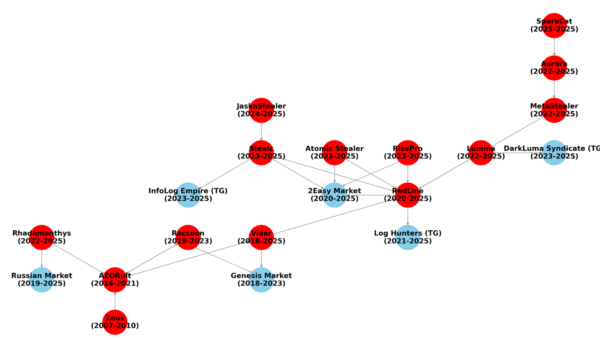 Infostealers Crash Course: A Tradecraft Tuesday Recap