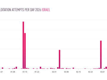 Interplay between Iranian Targeting of IP Cameras and Physical Warfare in the Middle East