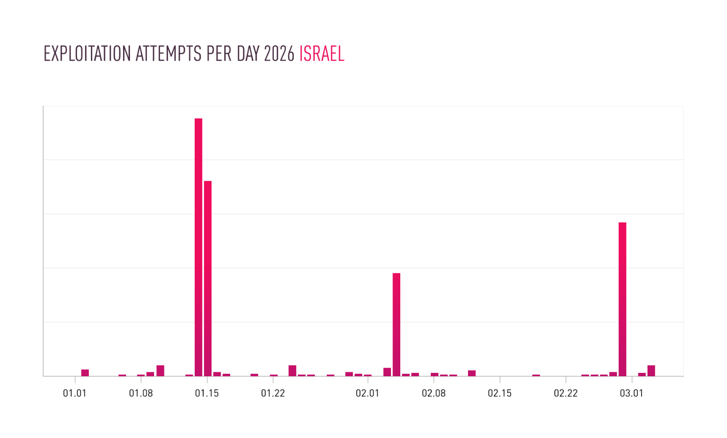Interplay between Iranian Targeting of IP Cameras and Physical Warfare in the Middle East