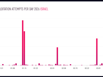 Iran-linked hackers target IP cameras across Israel and Gulf states for military intelligence