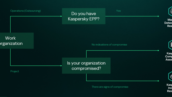 High-level overview of the MDR, IR and CA connection