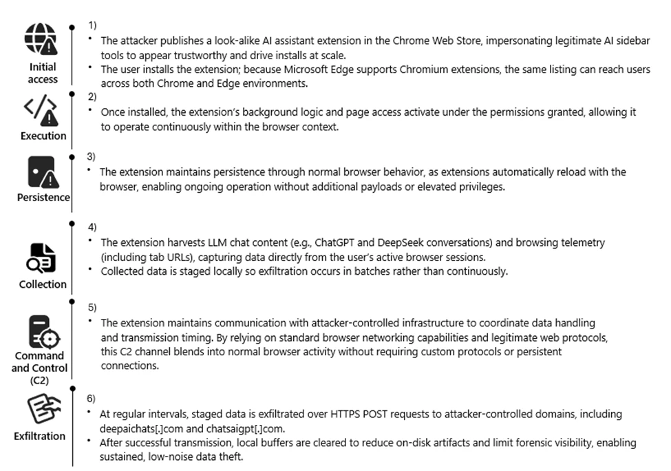 Malicious AI Assistant Extensions Harvest LLM Chat Histories