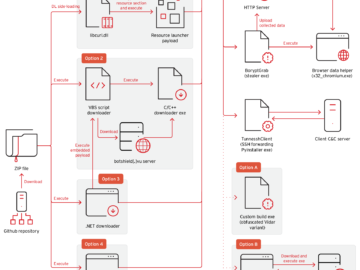 Massive GitHub malware operation spreads BoryptGrab stealer