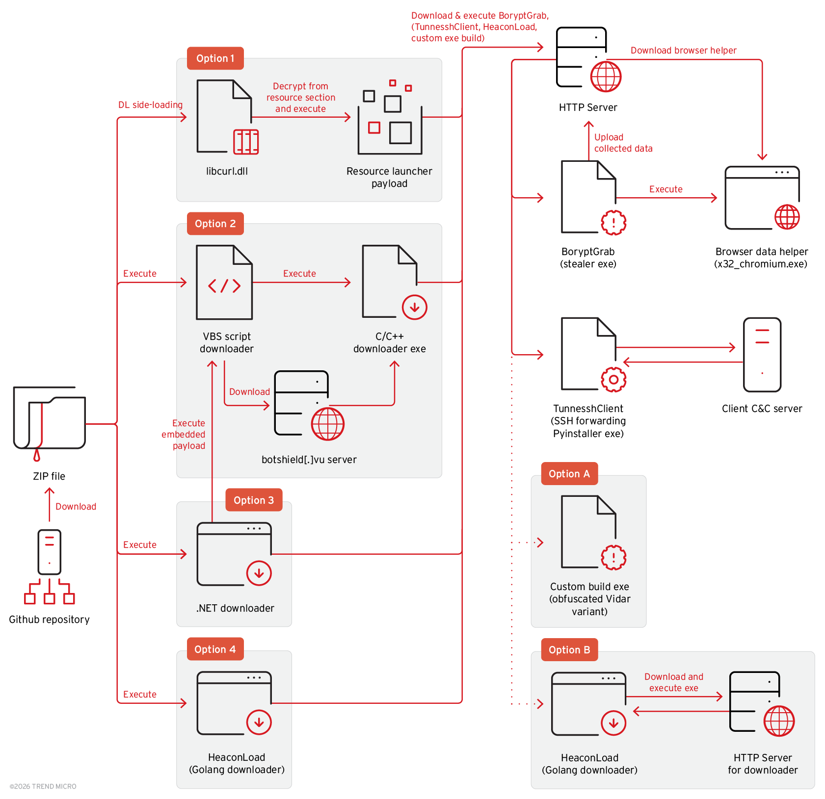 Massive GitHub malware operation spreads BoryptGrab stealer