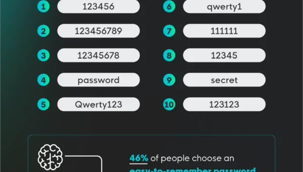Most Common Passwords 2026: Is Yours on the List?