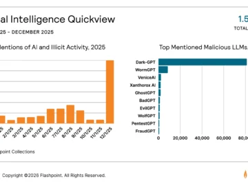 Navigating 2026’s Converged Threats: Insights from Flashpoint’s Global Threat Intelligence Report