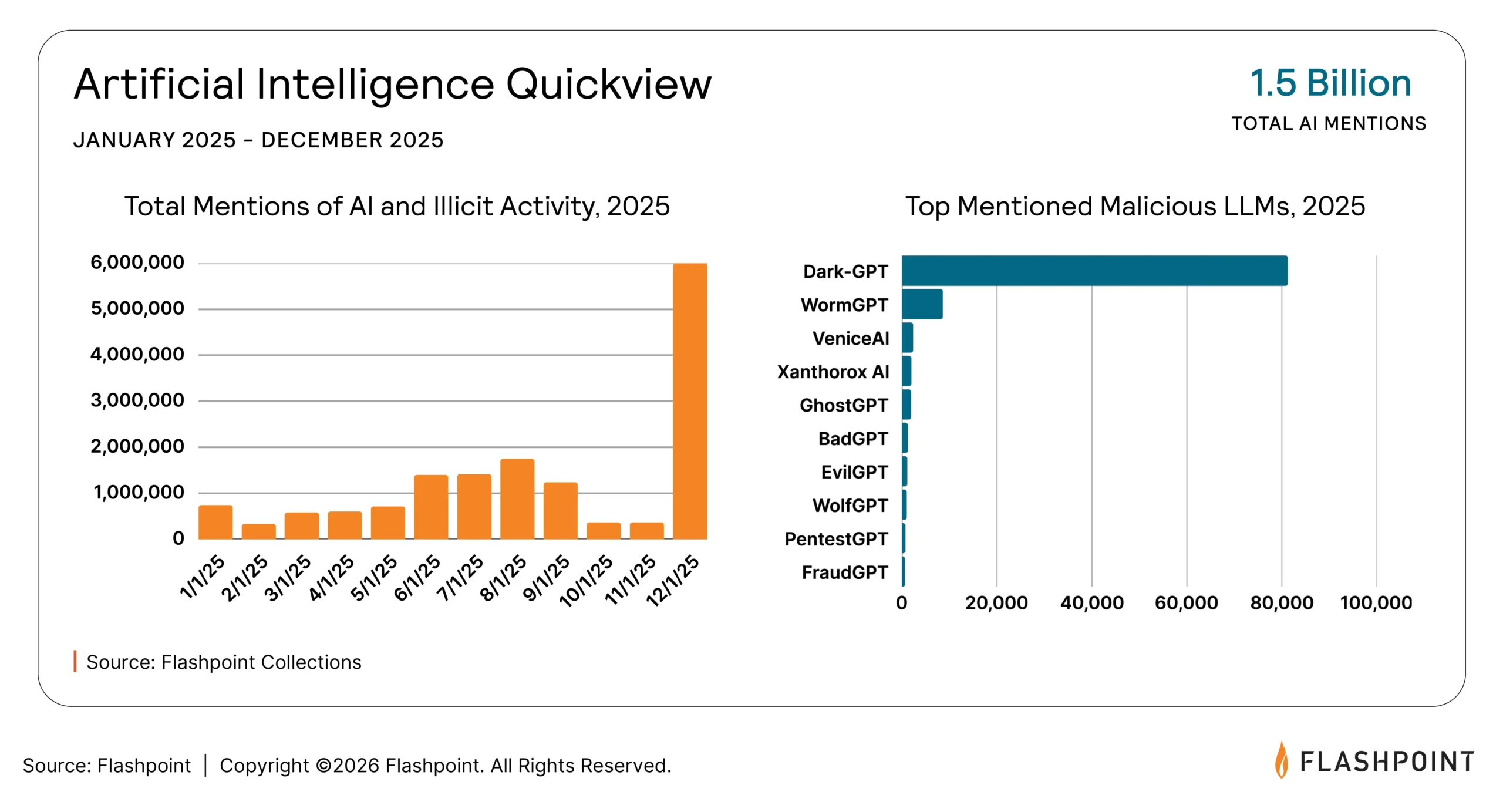 Navigating 2026’s Converged Threats: Insights from Flashpoint’s Global Threat Intelligence Report