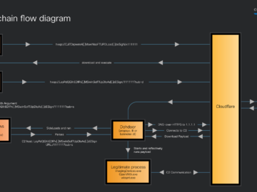 New Dohdoor malware campaign targets education and health care
