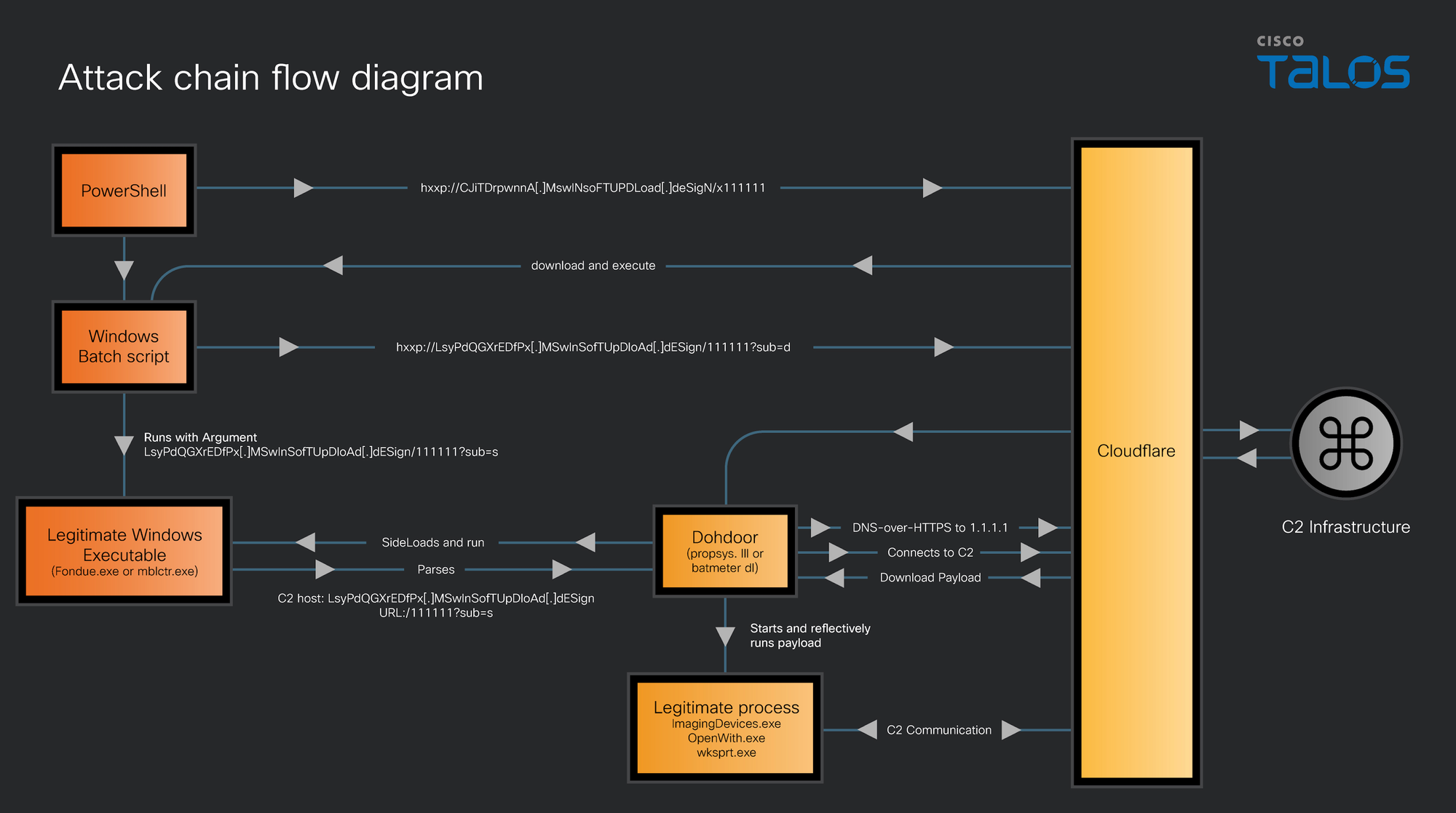 New Dohdoor malware campaign targets education and health care
