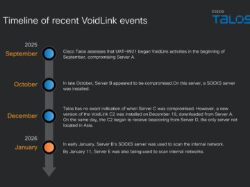 New threat actor, UAT-9921, leverages VoidLink framework in campaigns