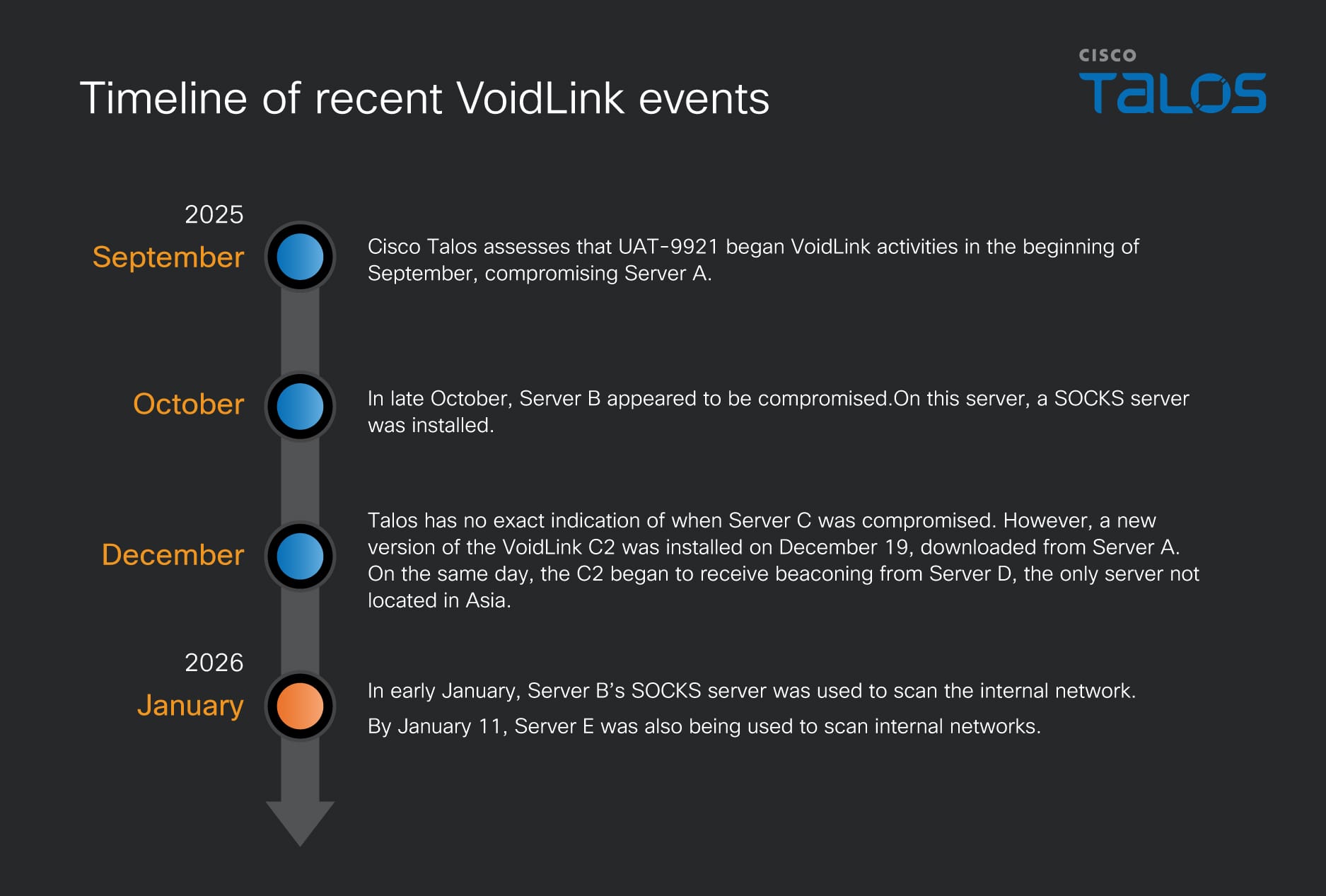New threat actor, UAT-9921, leverages VoidLink framework in campaigns