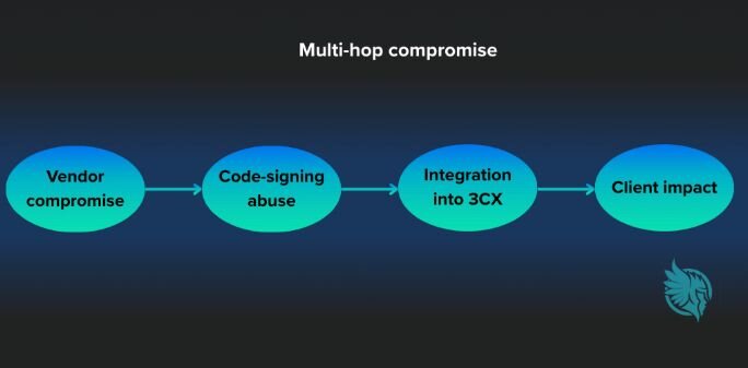 multihop compromise