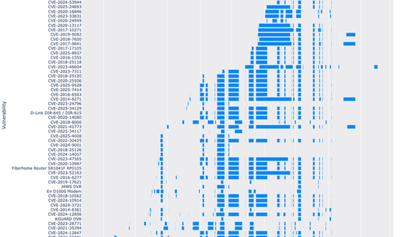 RondoDox botnet expands arsenal targeting 174 flaws, and hits 15,000 daily exploit attempts